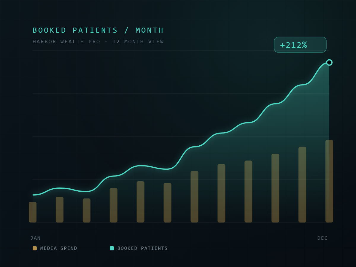 Booked patients per month rising against media spend